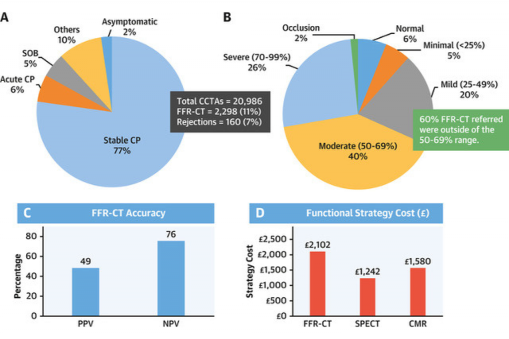The Use and Efficacy of FFR-CT - Translational Cardiovascular Research ...